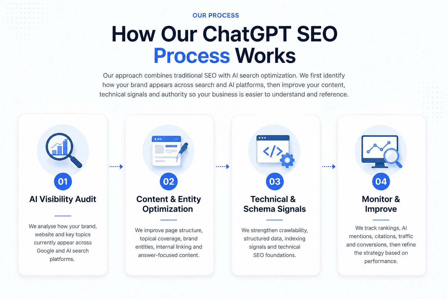 Infographic showing a four-step ChatGPT SEO process: AI Visibility Audit, Content & Entity Optimization, Technical & Schema Signals, Monitor & Improve.